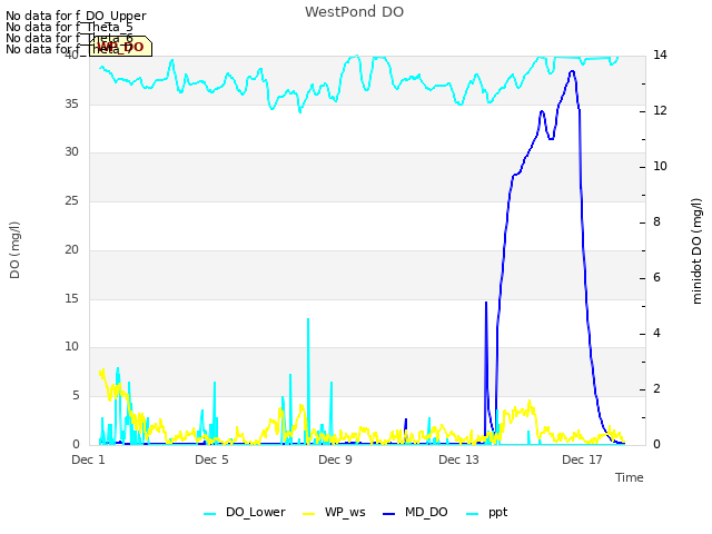 Explore the graph:WestPond DO in a new window