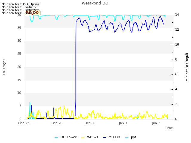 Explore the graph:WestPond DO in a new window