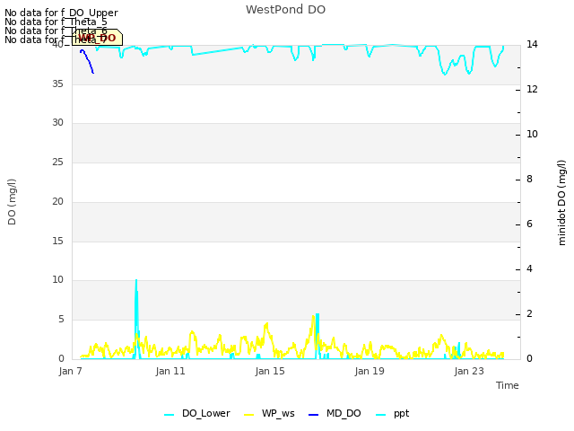 Explore the graph:WestPond DO in a new window