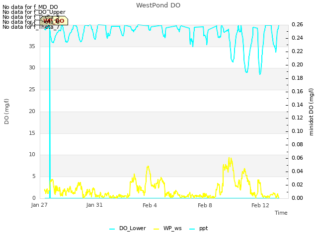 Explore the graph:WestPond DO in a new window