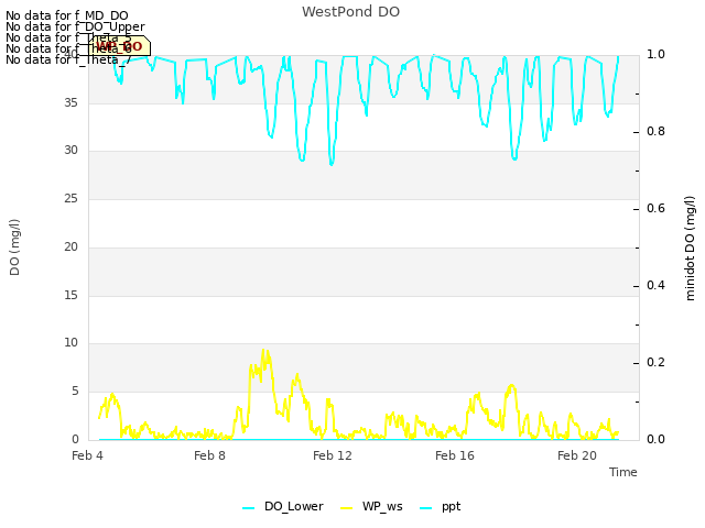 Explore the graph:WestPond DO in a new window