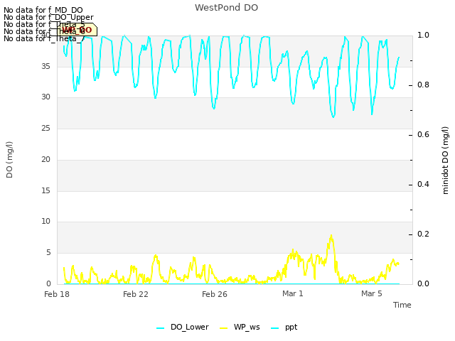 Explore the graph:WestPond DO in a new window