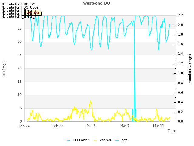 Explore the graph:WestPond DO in a new window