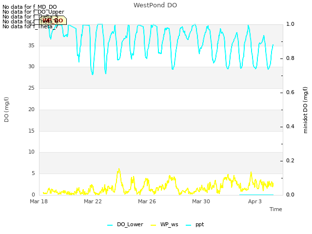 Explore the graph:WestPond DO in a new window