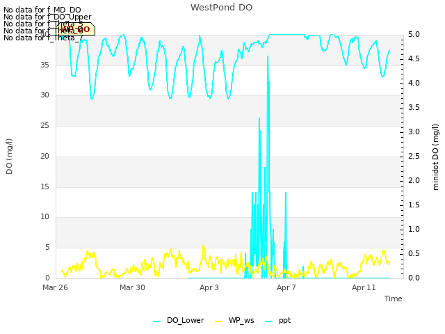 Explore the graph:WestPond DO in a new window