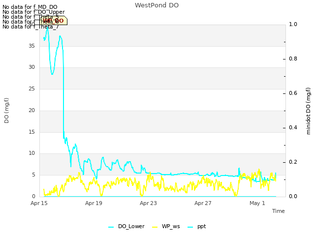 Explore the graph:WestPond DO in a new window