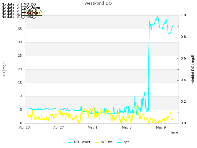 Explore the graph:WestPond DO in a new window