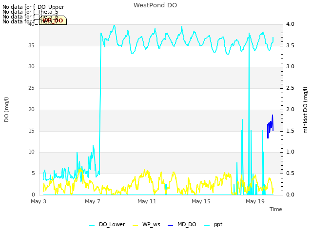 Explore the graph:WestPond DO in a new window