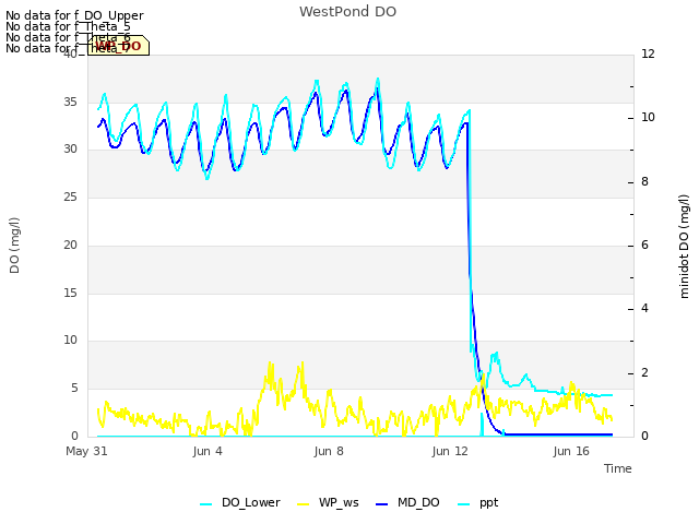 Explore the graph:WestPond DO in a new window