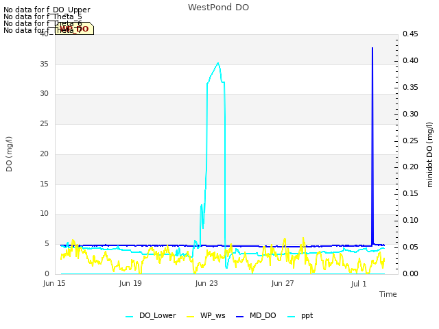 Explore the graph:WestPond DO in a new window