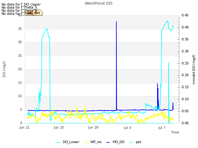 Explore the graph:WestPond DO in a new window