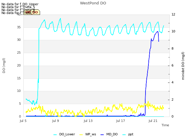 Explore the graph:WestPond DO in a new window