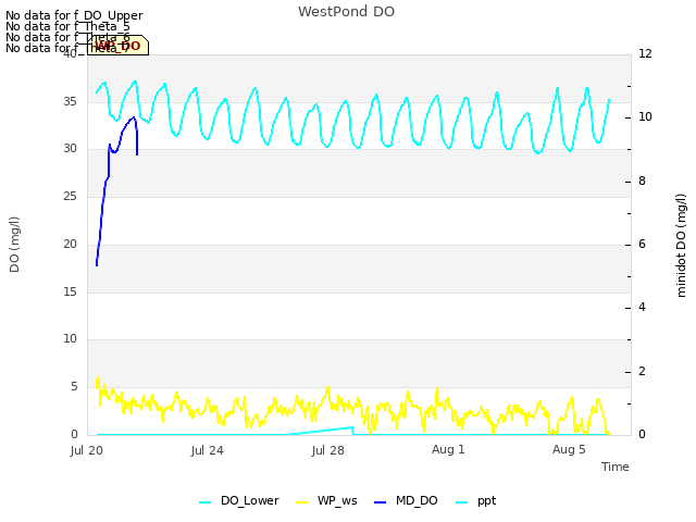 Explore the graph:WestPond DO in a new window