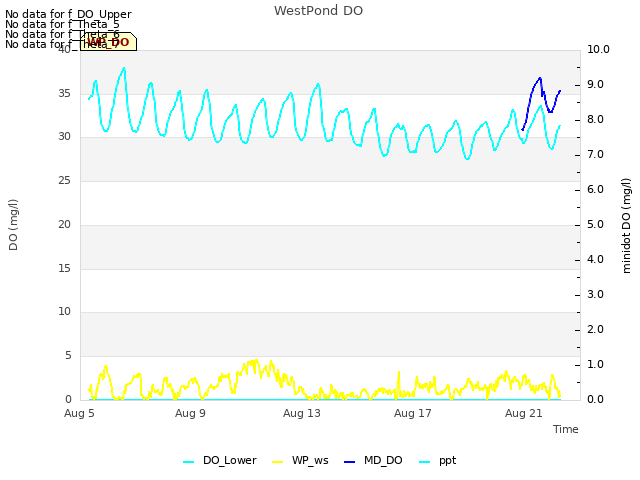 Explore the graph:WestPond DO in a new window