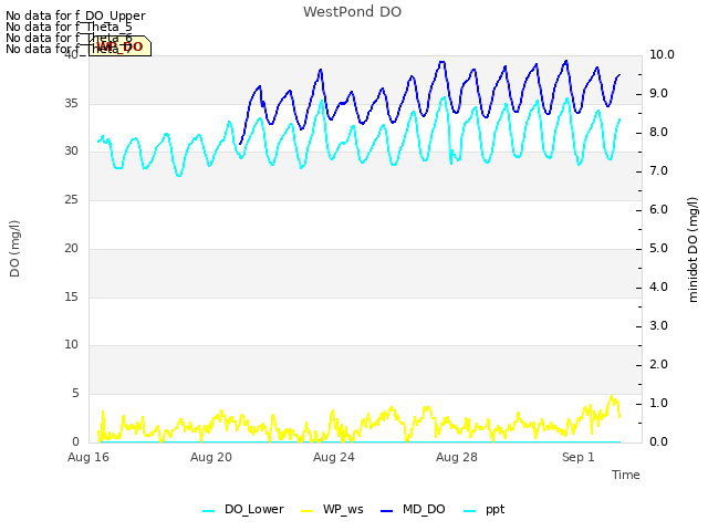 Explore the graph:WestPond DO in a new window