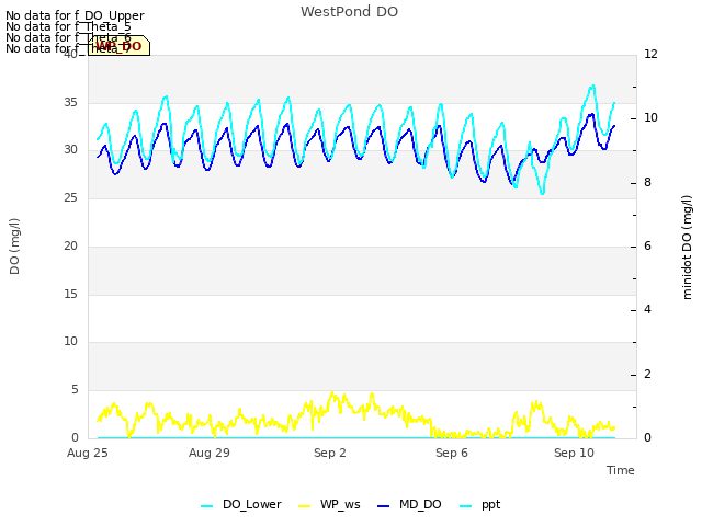 Explore the graph:WestPond DO in a new window