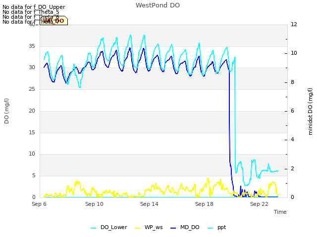 Explore the graph:WestPond DO in a new window