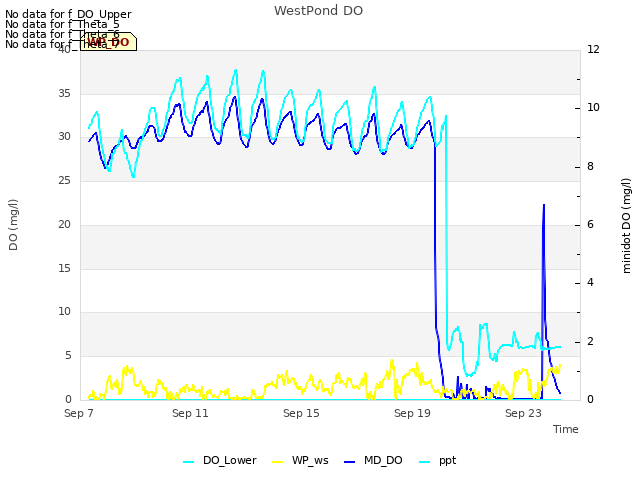 Explore the graph:WestPond DO in a new window