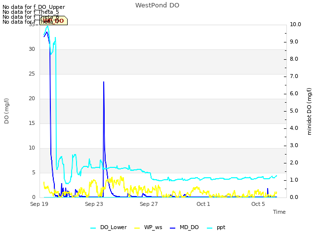 Explore the graph:WestPond DO in a new window