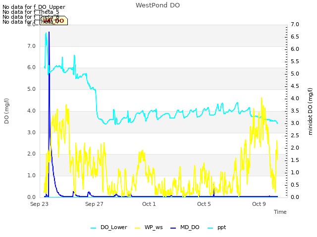 Explore the graph:WestPond DO in a new window