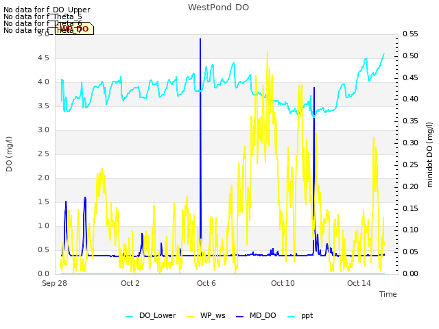 Explore the graph:WestPond DO in a new window