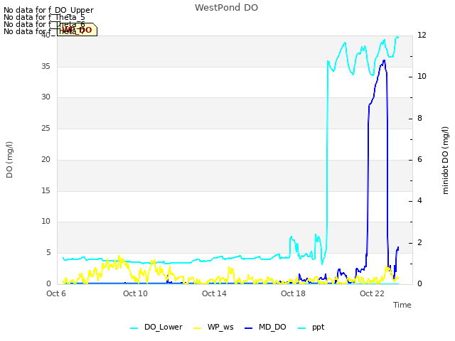 Explore the graph:WestPond DO in a new window