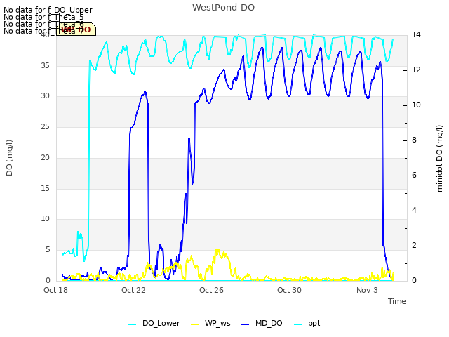 Explore the graph:WestPond DO in a new window