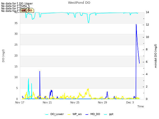 Explore the graph:WestPond DO in a new window