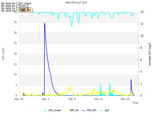 Explore the graph:WestPond DO in a new window