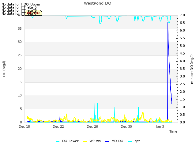 Explore the graph:WestPond DO in a new window