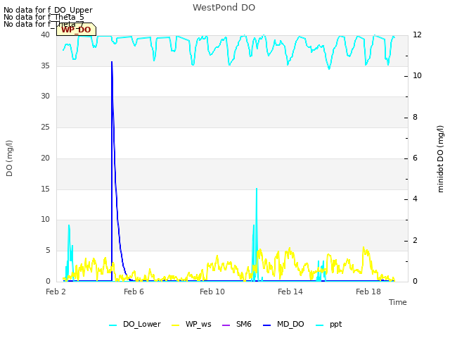 Explore the graph:WestPond DO in a new window