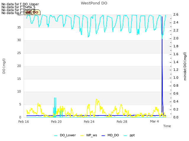 Explore the graph:WestPond DO in a new window