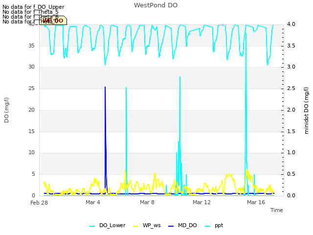 Explore the graph:WestPond DO in a new window