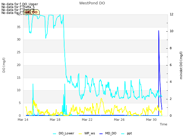 Explore the graph:WestPond DO in a new window