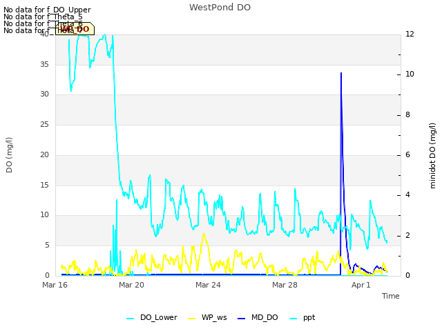 Explore the graph:WestPond DO in a new window