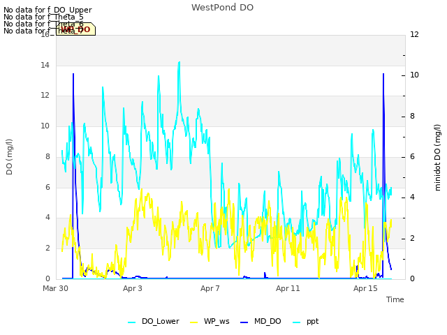 Explore the graph:WestPond DO in a new window