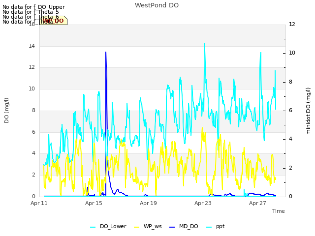 Explore the graph:WestPond DO in a new window