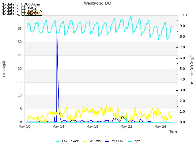 Explore the graph:WestPond DO in a new window