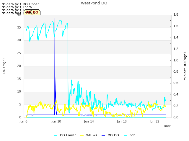 Explore the graph:WestPond DO in a new window