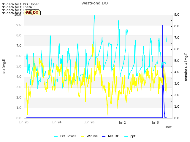 Explore the graph:WestPond DO in a new window