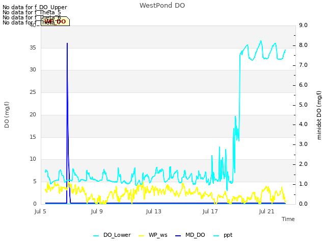 Explore the graph:WestPond DO in a new window