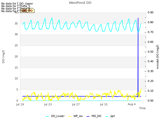 Explore the graph:WestPond DO in a new window