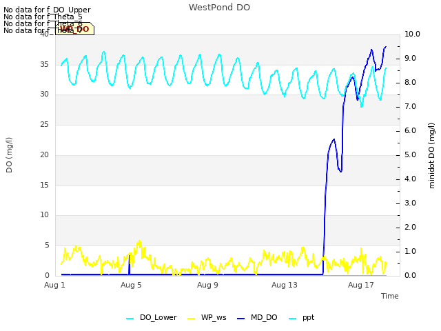 Explore the graph:WestPond DO in a new window