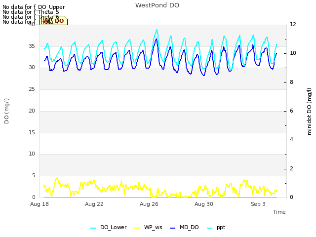 Explore the graph:WestPond DO in a new window