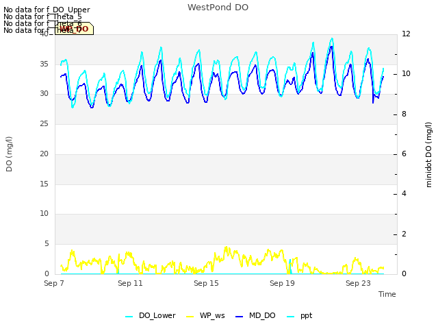 Explore the graph:WestPond DO in a new window