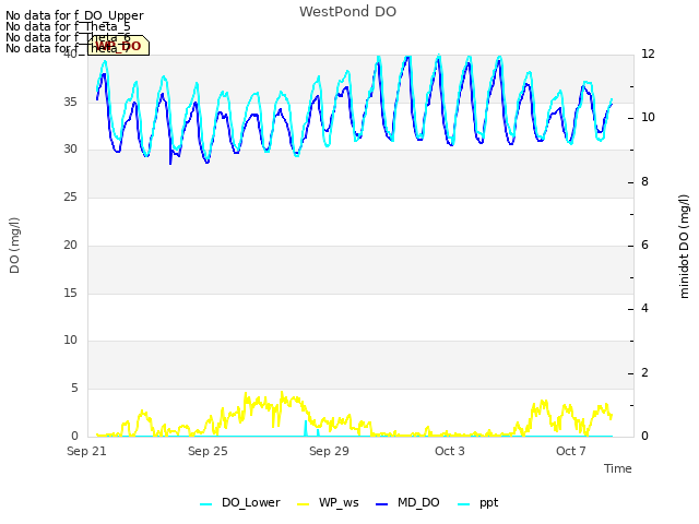 Explore the graph:WestPond DO in a new window