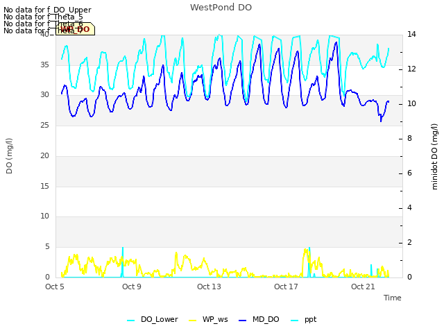 Explore the graph:WestPond DO in a new window