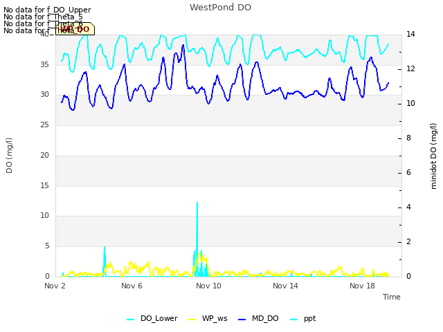 Explore the graph:WestPond DO in a new window