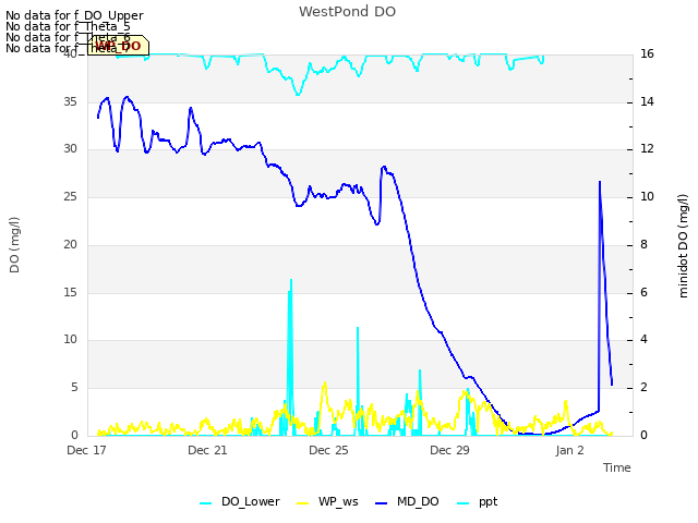 Explore the graph:WestPond DO in a new window