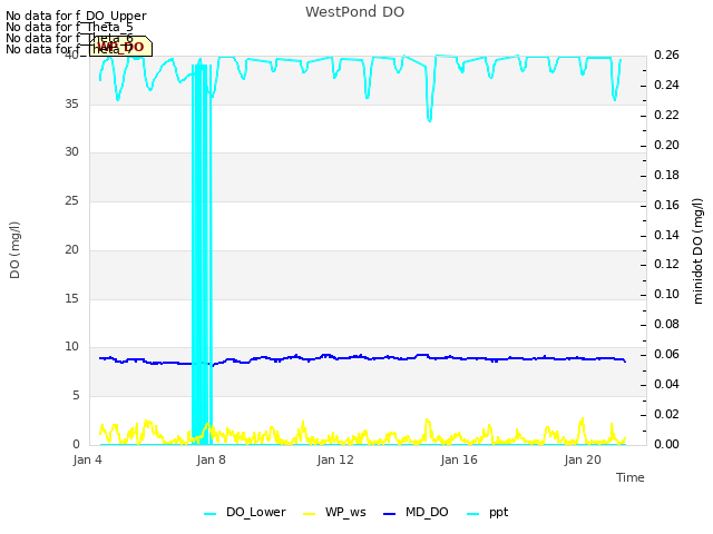 Explore the graph:WestPond DO in a new window